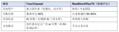 内容版权库跨越100